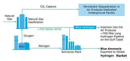 斥資45億美元，空氣產(chǎn)品公司在美建造藍(lán)氫工廠及其網(wǎng)站建設(shè)